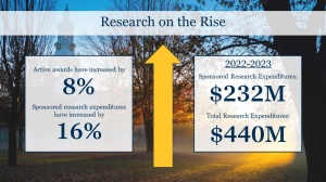 Bar graph depicting sponsored research rising from $129 million to $178 million between 2004 and 2019. 