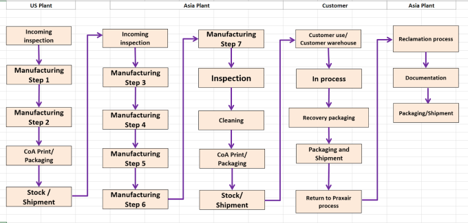 Praxair chart re supply chain. 