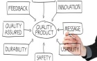 Sketch of information that goes toward creating quality, including feedback, QA, durability, safety, usability message and innovation. 