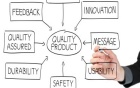 Sketch of information that goes toward creating quality, including feedback, QA, durability, safety, usability message and innovation.
