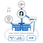 Diagram of UB&rsquo;s high-speed campus network as a central hub connecting campus AI and research systems to external networks. At the center is a stylized UB campus building labeled &ldquo;High-Speed Campus Network.&rdquo; Above the building is the nysernet logo, connected vertically to Internet2. A label at left reads &ldquo;Network Speeds: 100 GBPS.&rdquo; Three external connections feed into or out of the campus network: Commodity Internet connects from the left side of the campus network. Internet2 connects through nysernet above the campus network. Empire AI connects from the right side of the campus network. Inside the campus network cloud are two major UB resources: Bulls AI / AI in Society CCR Overall meaning: UB&rsquo;s high-speed campus network provides 100 Gbps connectivity linking Bulls AI, AI in Society, and CCR with NYSERNet, Internet2, Empire AI, and the commodity internet. 