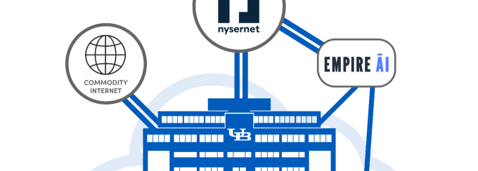 Diagram of UB’s high-speed campus network as a central hub connecting campus AI and research systems to external networks. At the center is a stylized UB campus building labeled “High-Speed Campus Network.” Above the building is the nysernet logo, connected vertically to Internet2. A label at left reads “Network Speeds: 100 GBPS.” Three external connections feed into or out of the campus network: Commodity Internet connects from the left side of the campus network. Internet2 connects through nysernet above the campus network. Empire AI connects from the right side of the campus network. Inside the campus network cloud are two major UB resources: Bulls AI / AI in Society CCR Overall meaning: UB’s high-speed campus network provides 100 Gbps connectivity linking Bulls AI, AI in Society, and CCR with NYSERNet, Internet2, Empire AI, and the commodity internet. 
