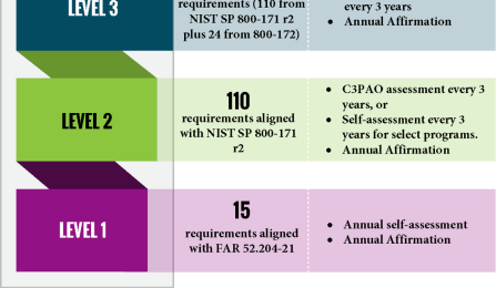 CMMC Model Level 1 through 3. 