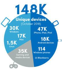 Zoom image: 148K unique devices (October 2018): *30K Windows; 17K Mac; 1.5K Linux; 35K gaming and media devices; 47K iPhone, iPod, iPad; 18K Android devices; 114 Windows phones; 23 BlackBerry
