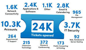 Zoom image: 24K Tickets Opened: 1.6K Network Connectivity; 2.4KApplications & Software; 1.1K Other; 2.8K Email & Calendaring; 965 File Management; 3.7K IT Security; 92Web, Database & Server Hosting; 173Public Computing & Printing; 372 Phones & Conferencing; 215 Classroom Technology; 264 Departmental IT Support; 10.3K Accounts; 