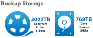 Zoom image: Backup Storage: 3022TB Spectrum Protect (Tape); 789TB Data Domain (Disk)