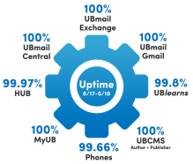 Zoom image: Uptime 8/2017-5/2018: 100% UBmail Central, UBmail Exchange, UBmail Google; 99.8% UBlearns; 100% UBCMS; 99.66% phones; 100% MyUB; 99.97% HUB