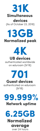 Zoom image: 31K simultaneous devices (as of October 23, 2018); 13GB Normalized peak; 4K UB devices authenticated worldwide on eduroam (9/18); 701 Guest devices authenticated on eduroam (9/18); 99.999% Network uptime; 6.25 GB Normalized average over 24 hours.