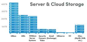 Zoom image: Server and Cloud storage: UBbox 400TB; UBfs 250 TB; VMWare Server Systems 230 TB; Security Camera Video 50 TB; Email (Exchange) 50 TB; UB Learns 20TB; IHI 20 TB; Miscellaneous (MyUB, HUB, etc.) 120 TB