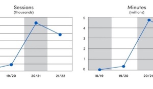 Panopto usage sessions and minutes in millions. 