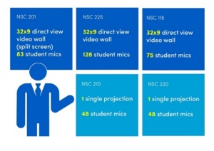 NSC 201: 32 x 9 direct view video wall (split screen), 83 student mics; NSC 215: 32 x 9 direct view video wall, 128 student mics; NSC 115: 32 x 9 direct view video wall, 75 student mics; NSC 210: 1 single projection, 45 student mics NSC 220: 1 single projection, 48 student mics. 