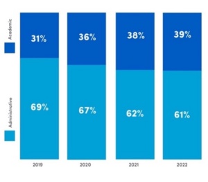 2019: 69% Administrative vs 31% Academic; 2020: 67% Administrative vs 36% Academic; 2021: 62% Administrative vs 38% Academic; 2022: 61% Administrative vs 39% Academic. 