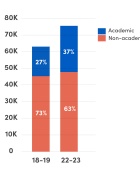 Zoom image: Help center tickets: academic vs. non-academic
