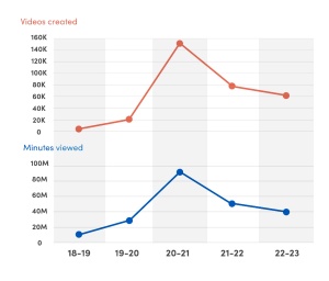 Zoom image: Panopto videos created, minutes viewed