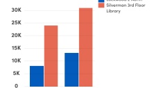 Zoom image: total logins Lockwood 2 North, Silverman 3rd