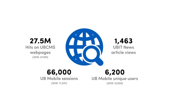 27.5M hits on UBCMS webpages (2019 37.6M); 66,000 UB Mobile sessions (2019 71,247); 1,463 UBIT News article views; 6,200 UB Mobile unique users (2019 12,000). 