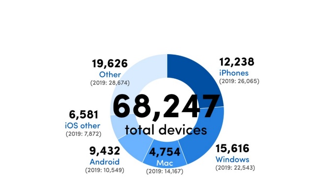 68,247 total devices: 15,616 Windows (2019 22,543); 12,238 iPhones (2019 26,065); 9,432 Android (2019 10,549); 6,581 iOS other (2019 7,872); 4,754 Mac (2019 14,167); Other 19,626 (2019 28,674). 