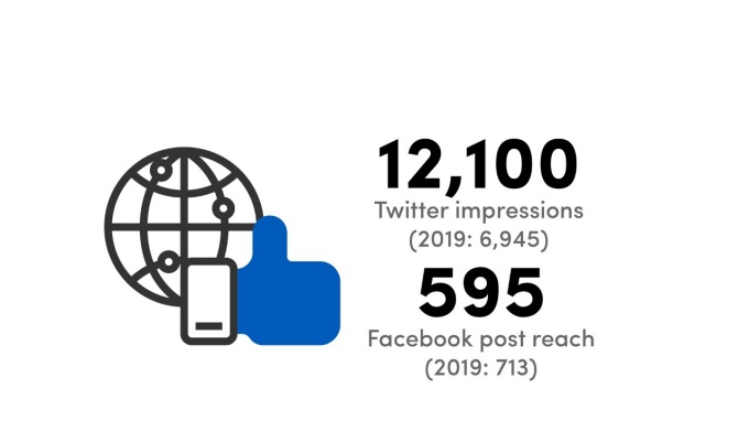 12,100 Twitter impressions (2019 6,945); 595 Facebook post reach (2019 713). 
