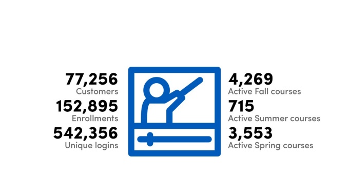 UB Learns: 77,256 customers; 152,895 enrollments; 542,356 unique logins; 4,269 active fall courses; 715 active summer courses; 3,553 active spring courses. 