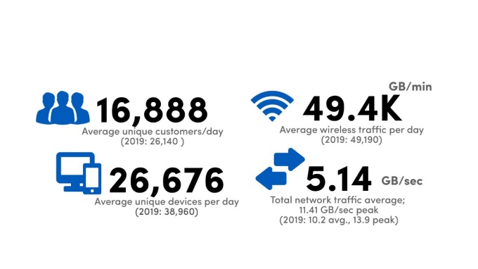 16,666 average unique customers per day (2019 26,140); 49.4k average wireless traffic per day (2019 49,190); 26,676 average unique devices per day (2019 38,960); 5.14 GB/second total network traffic average, 11.41 GB/Second peak (2019 10.2 avg., 13.9 peak). 