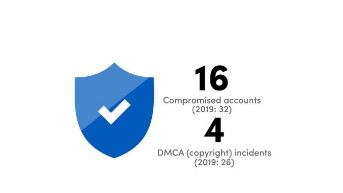 16 compromised accounts (2019 32); 4 DMCA copyright incidents (2019 26). 