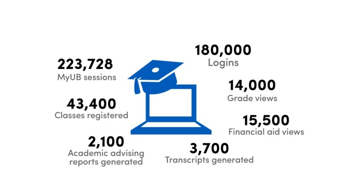 223,728 MyUB sessions; 43,400 classes registered; 2,100 academic advising reports generated; 180,000 logins; 14,000 grade views; 15,500 financial aid views; 3,700 transcripts generated. 