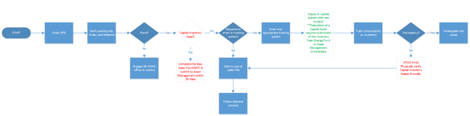 UBIT Inventory Management Process Map. Order PC. Verify packing slip, Order and materials. Is it good? No: Engage VPCIO office to resolve. Yes: Is it a Capital Inventory Asset? Yes: Complete the New Asset Form (NAF) and submit to management within 30 days. No: Required to enter in tracking system? No: Wait until end of useful life. Follow disposal process. Yes: Deploy and update system with new location. **Relocation of a Capital Asset requires submission of the Inventory Data Change Form to Asset Management immediately. Track consumption vs. inventory. Discrepancy? Yes: Investigate root cause. No: VPCIO units physically verify Capital Inventory Assets annually. 