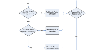 PII process. 