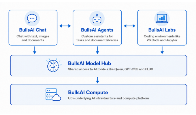 Diagram showing the BullsAI platform as three customer-facing services—BullsAI Chat, BullsAI Agents and BullsAI Labs—connected to a shared BullsAI Model Hub, which runs on BullsAI Compute. Chat supports text, images and documents; Agents support custom assistants and document libraries; Labs supports coding environments such as VS Code and Jupyter. The Model Hub provides shared access to AI models, while Compute provides the underlying UB AI infrastructure. 