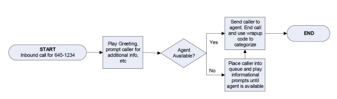 Zoom image: Call Center Workflow
