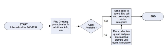 Call Center Workflow. 